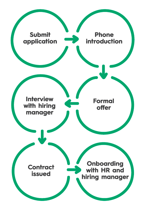 application process